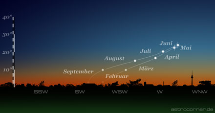 Scheinbare Bewegungen der inneren Planeten